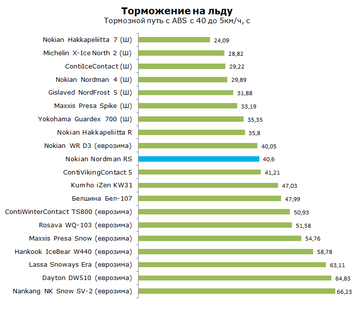 Тест Nokian Nordman RS