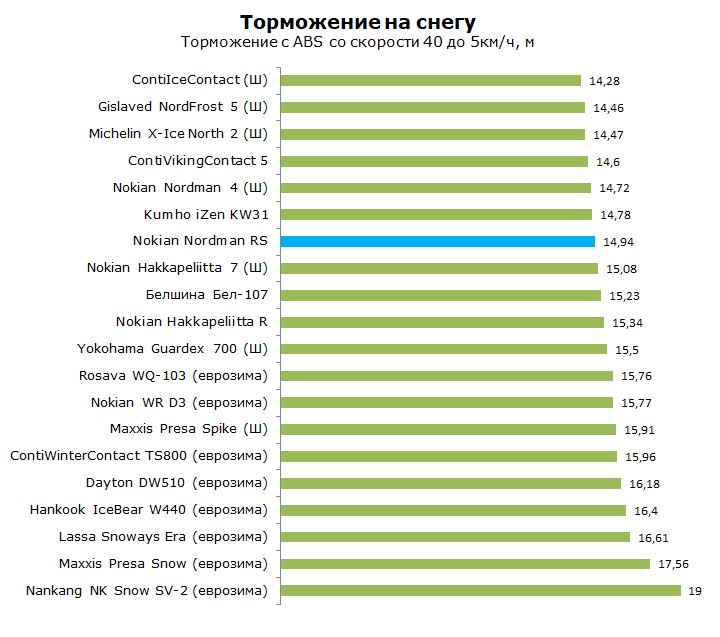 Нокиан Нордман РС Тест