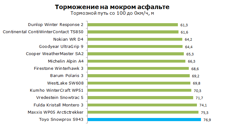 Toyo Snowprox S943 Тест