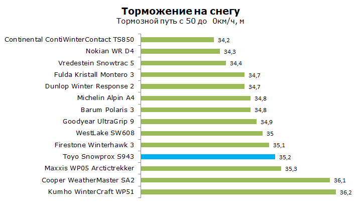 Тест Тойо S943