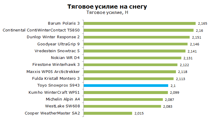 Тест Тойо Сноупрокс 943