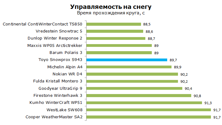 Тест Тойо Сноупрокс 943