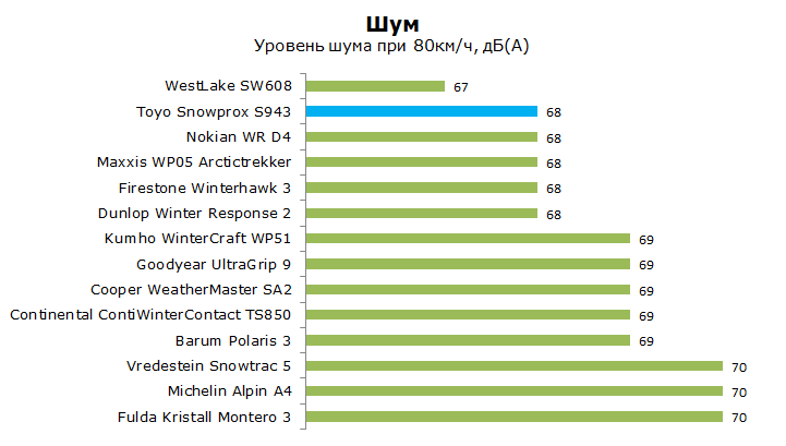 Тест Тойо Сноупрокс S943