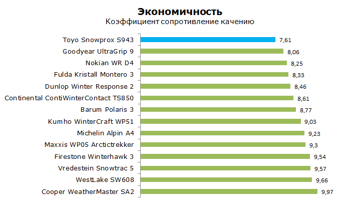 Тест Тойо Сноупрокс S943