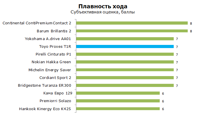 тест тойо проксес т1р