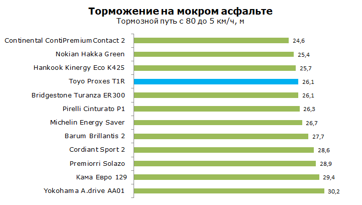 Тест Toyo Proxes T1R