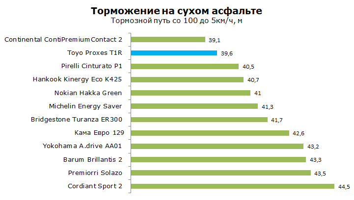 Toyo Proxes T1R Тест