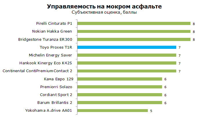 Тест Toyo Proxes T1R