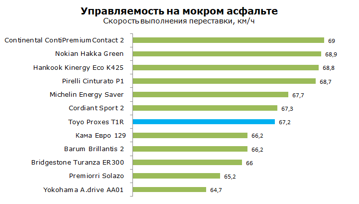 Тест Toyo Proxes T1R