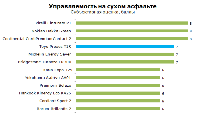 Toyo Proxes T1R Тест