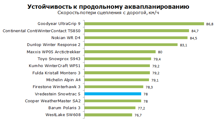 Тест Vredestein Snow trac 5