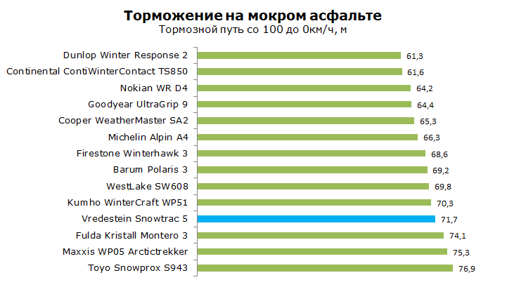 Тест Vredestein Snowtrac 5