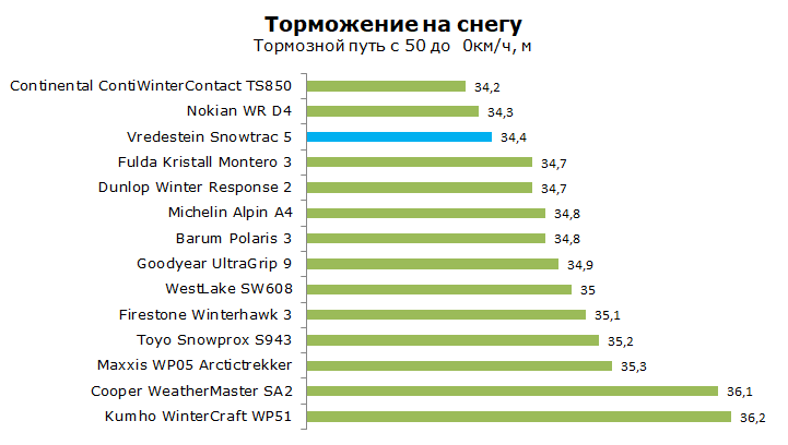 Тест Фредештайн Сноутрак 5