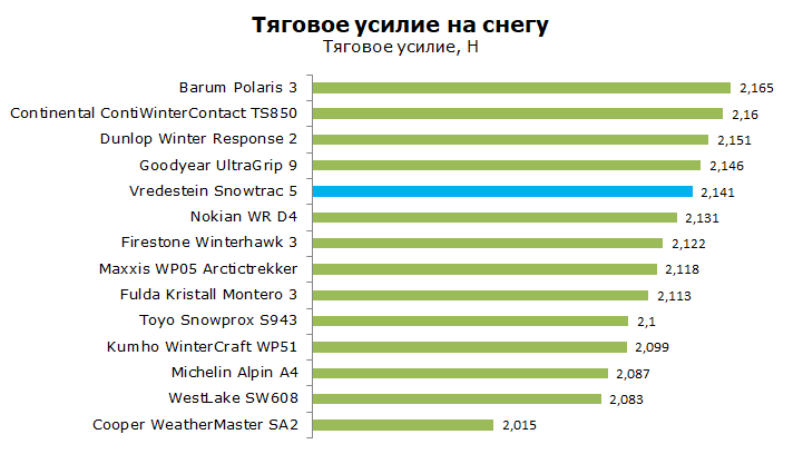 Фредештайн Сноутрак 5 Тест