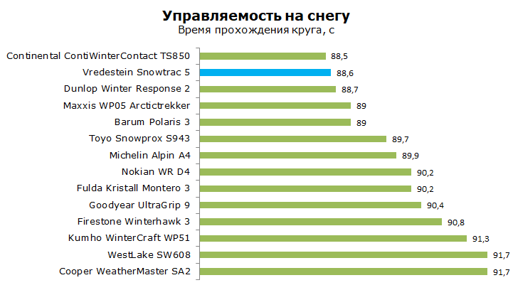 Фредештайн Сноу трак 5 Тест