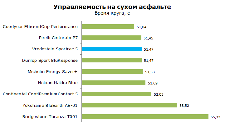 Vredestein Sportrac 5 Тест