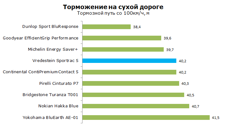 Тест Vredestein Sportrac 5