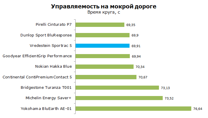 Тест Vredestein Sportrac 5