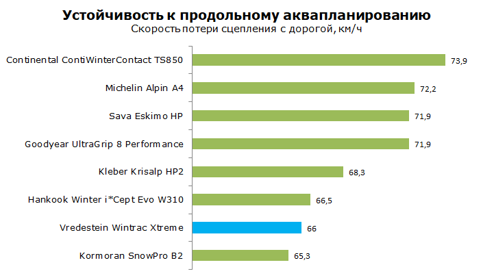 Vredestein Wintrac Xtreme тест