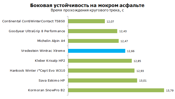 Vredestein Wintrac Xtreme тест