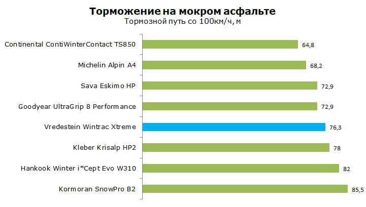 тест Vredestein Wintrac Xtreme