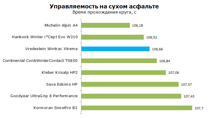 Vredestein Wintrac Xtreme тест