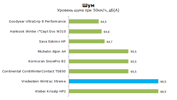 Vredestein Wintrac Xtreme тест