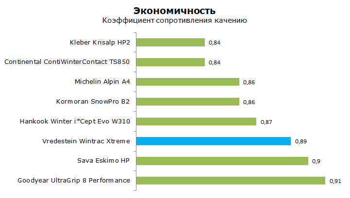 тест Vredestein Wintrac Xtreme