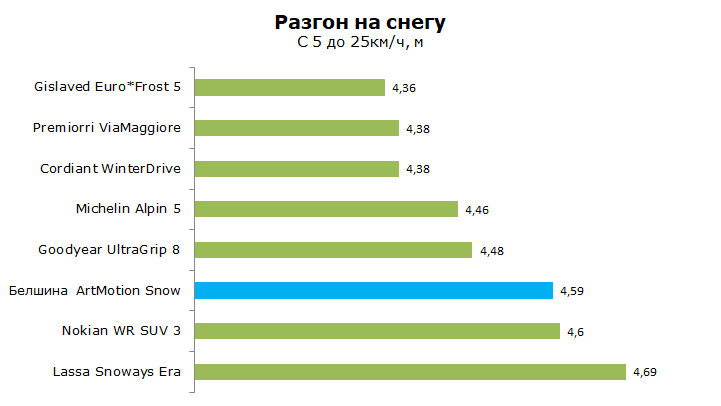 тесты белшины артмоушен сноу зима, обзор