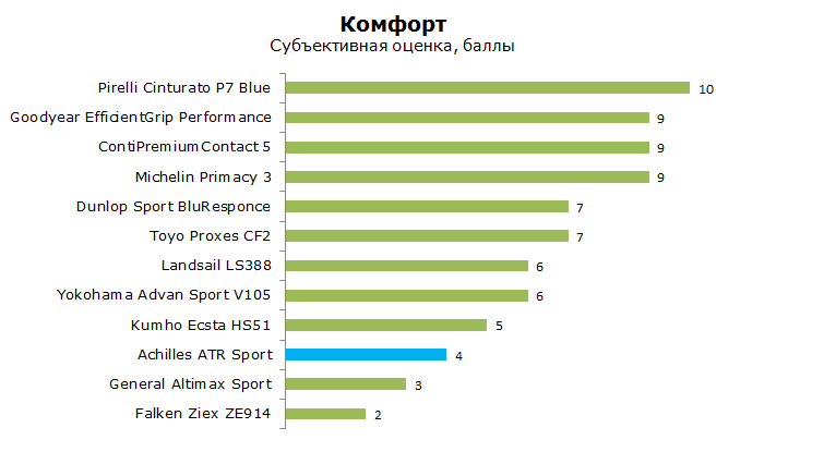 тест achilles atr sport на уровень комфорта