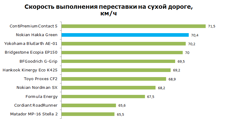 тест nokian hakka green на скорость выполнения переставки на сухой дороге
