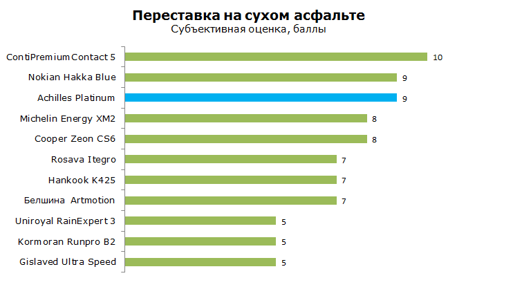 тест ахиллес платинум на управляемость на сухой дороге