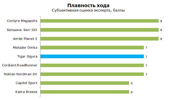 тест тигар сигура на правность хода