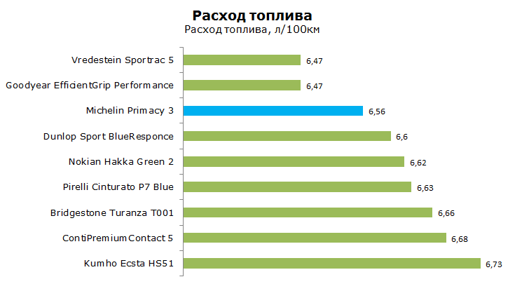 michelin primacy 3 тест на экономичность