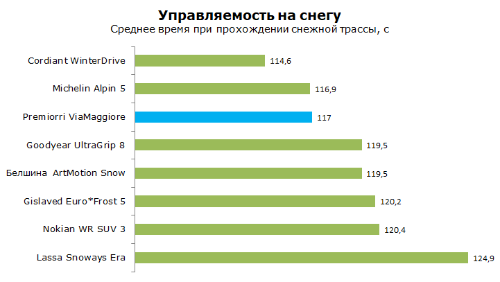 премиорри виа маджиоре тест, обзор шины