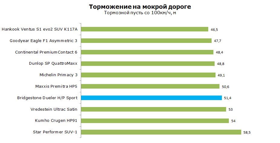 тест bridgestone dueler h/p sport на торможение на мокрой трассе