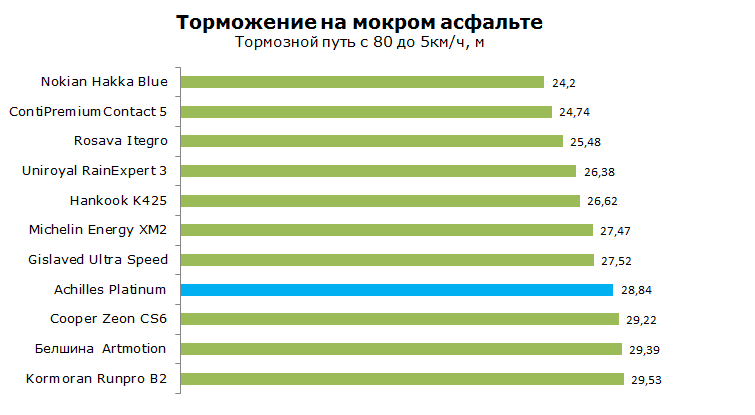achilles platinum тест на торможение на мокром асфальте