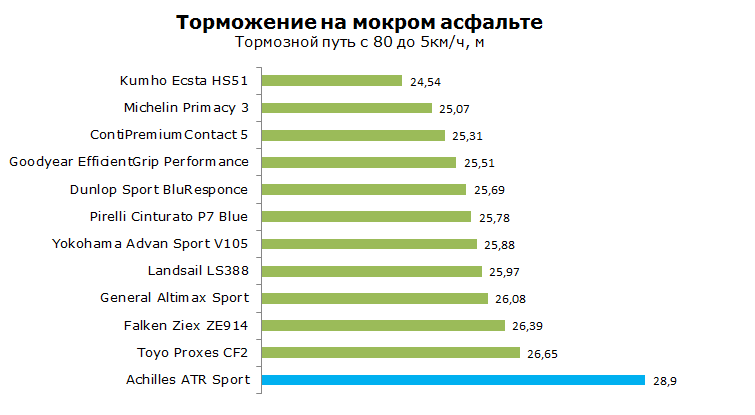 тест achilles atr sport на торможение на мокром асфальте