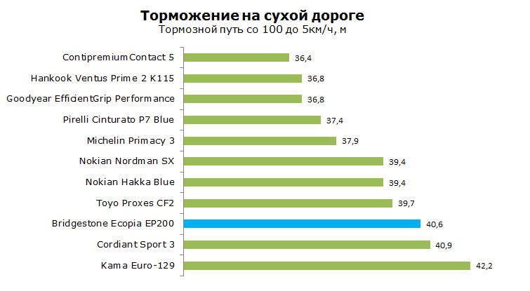 тест бриджстоун экопия 200 на торможение на сухой дороге