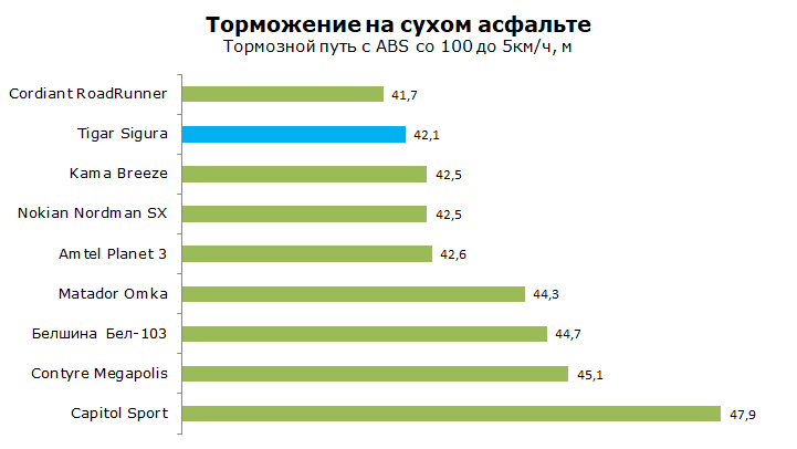 тигар сигура тест на торможение на сухом