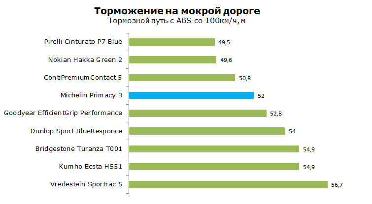 тест michelin primacy 3 на торможение на мокрой дороге