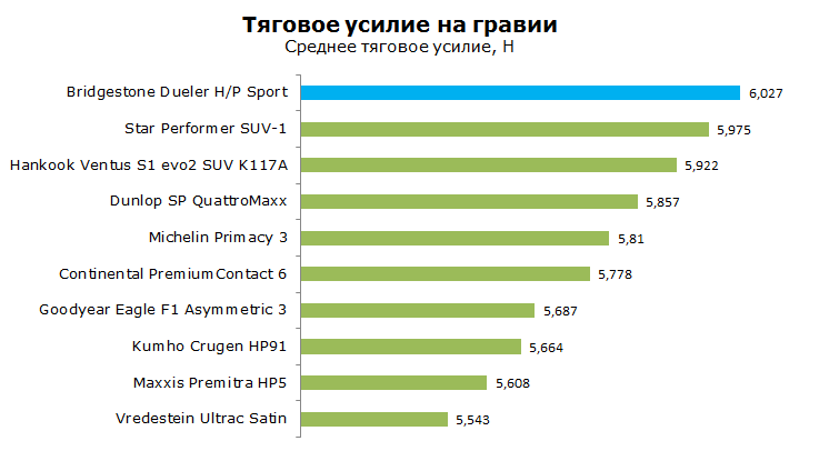 bridgestone dueler hp sport тест на тяговое усилие на гравии