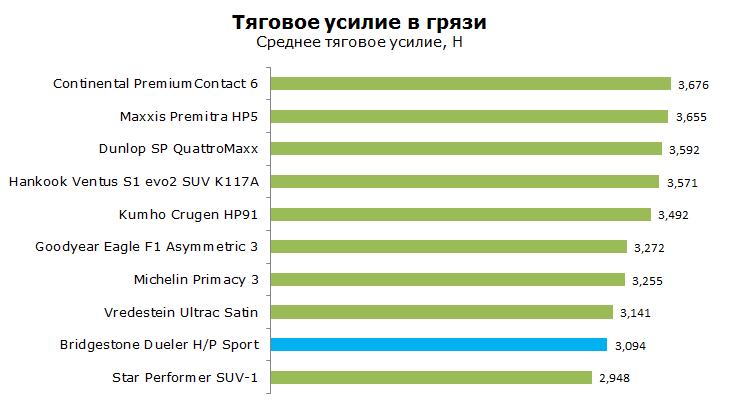 тест bridgestone dueler h p sport на тяговое усилие в грязи