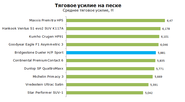 тест бриджстоун dueler h/p sport на тяговое усилие на песке