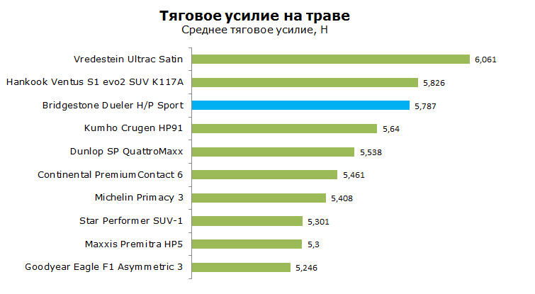 bridgestone dueler h/p sport тест на тяговое усилие на траве