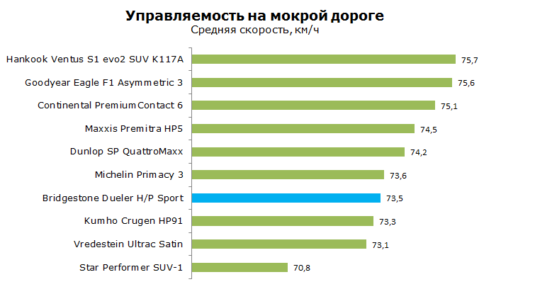 bridgestone dueler h p sport тест на управляемость на мокрой дороге