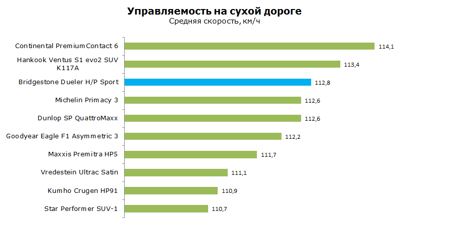 тест бриджстоун спорт НР дуэлер на управляемость на сухой дороге