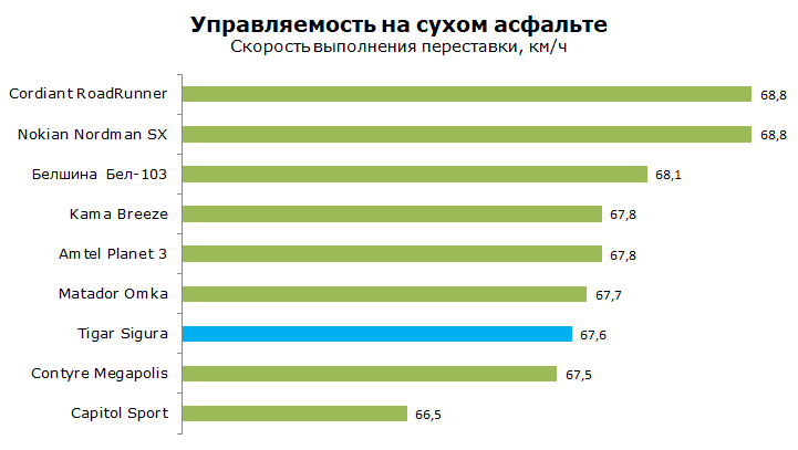 тест tigar sigura управляемость на сухом асфальте