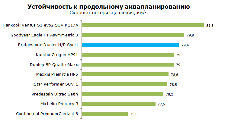 bridgestone hp sport dueler тест на устойчивость к аквапланированию