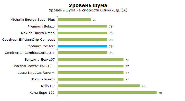 кордиант комфорт тест на уровень шума